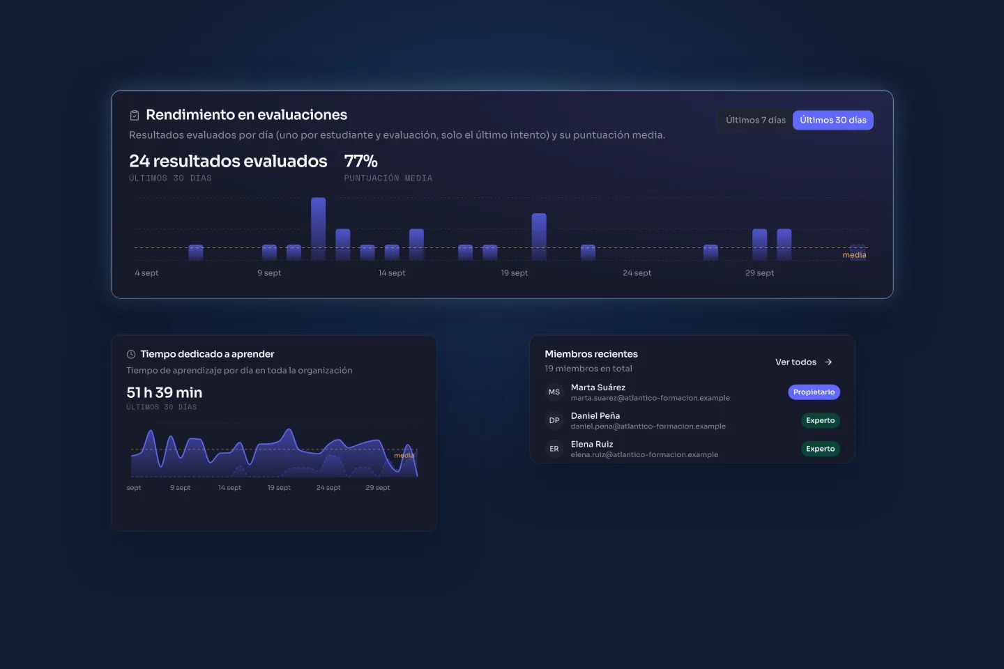 Dashboard with assessment performance, time spent learning and recent members